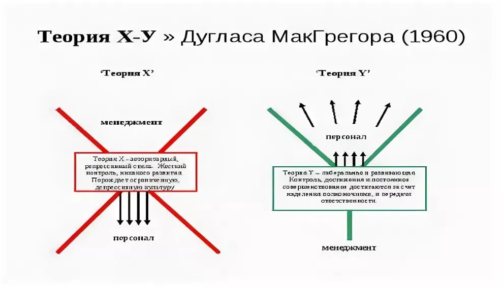 Теория макгрегора стиль руководства. Теория макгрегора стиль руководства