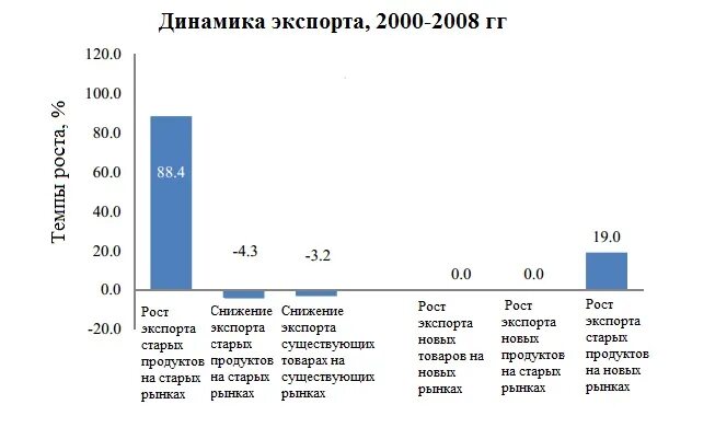 Индекс динамики экспорта. Индекс концентрации экспорта России. Индекс концентрации экспорта России 2020. Индекс концентрации экспорта в России 2022. Export bank