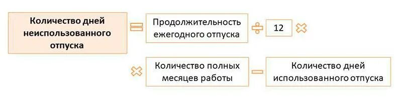 Формула расчета отпуска при увольнении. Компенсация за неотгуленный отпуск работникам при увольнении. Компенсация за неиспользованный отпуск при увольнении в 2021. Формула компенсации за неиспользованный отпуск при увольнении.