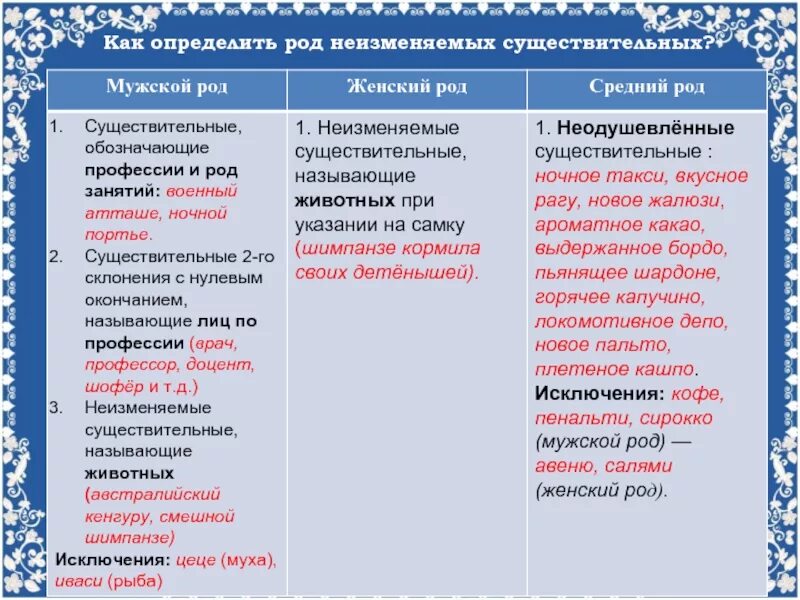 Род неизменяемых существительных таблица. Определить род существительных. Определение рода у неизменяемых существительных. Неизменяемые имена существительные. Неизменяемые слова имеют