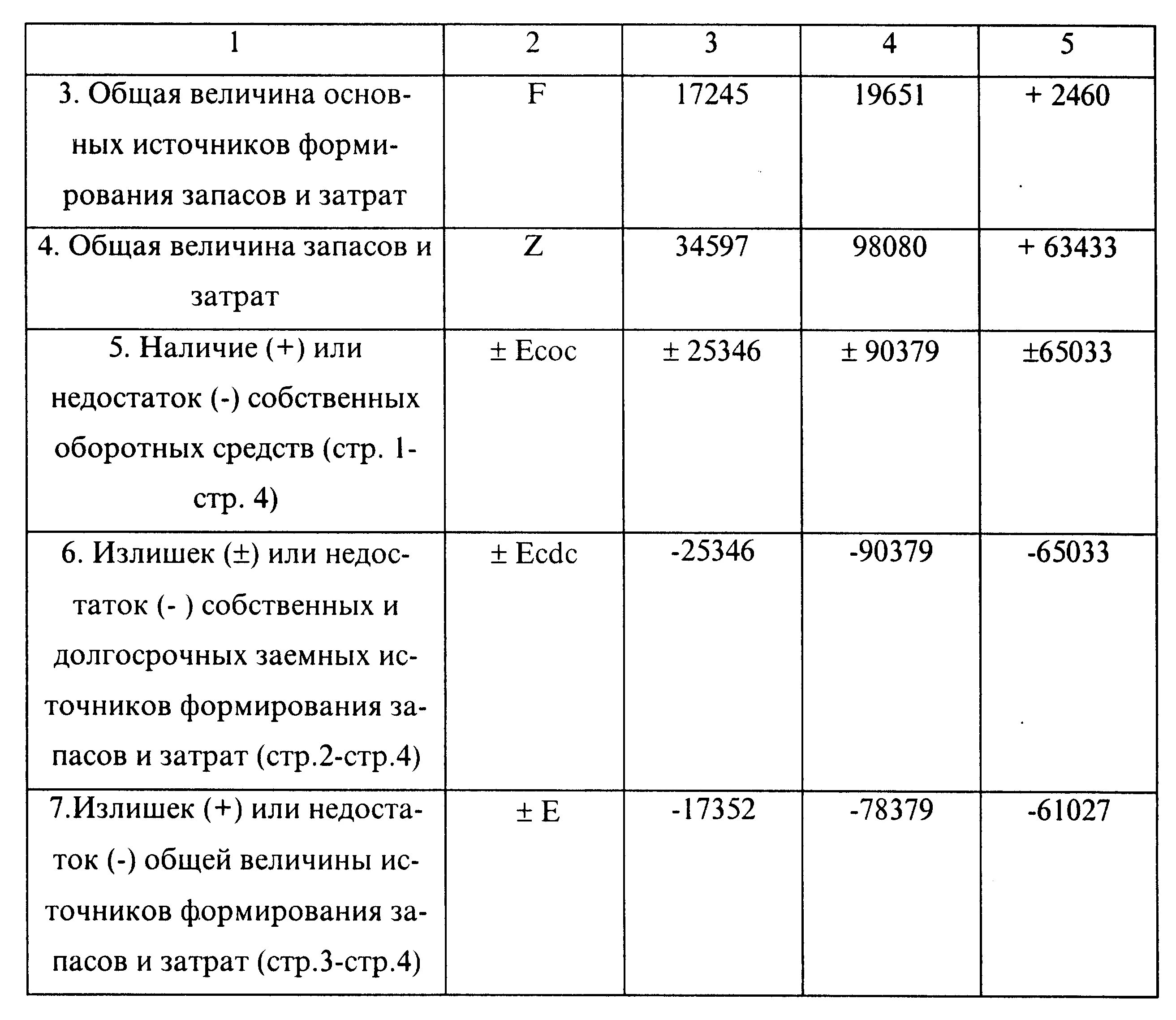 Общая величина запасов. Общая величина запасов и затрат формула по балансу. Общая величина источников средств формула. Общая величина основных источников средств в балансе. Источники формирования запасов и затрат.