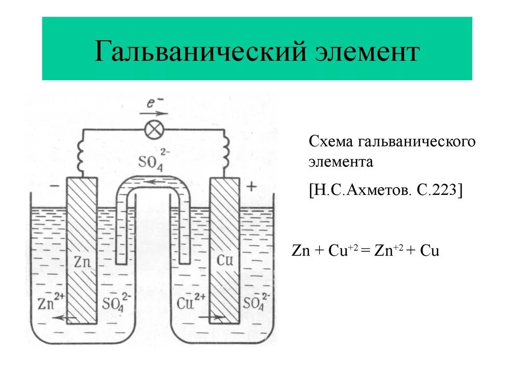 Рассмотрите рисунок гальванического элемента