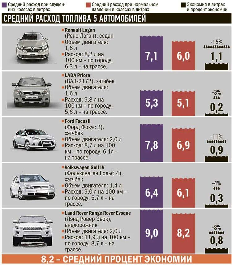 Расход топлива автомобилей 2.0. Таблица расхода топлива по объему двигателя. Объем двигателя и расход топлива на 100 км. Расход топлива легкового автомобиля на 100 км. Возрастная машина