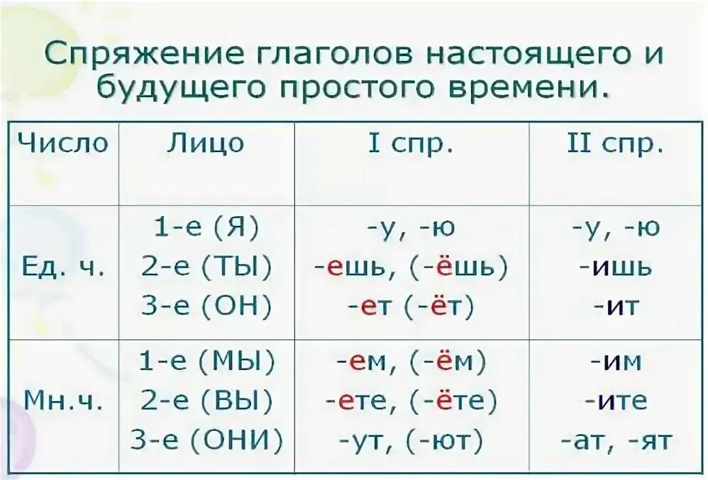 Технологическая карта урока глагол 5 класс. 1 2 3 Спряжение глаголов таблица окончаний. Спряжение глаголов как понять 4 класс. Глаголы 2 спряжения таблица. Как определить спряжение в русском языке.