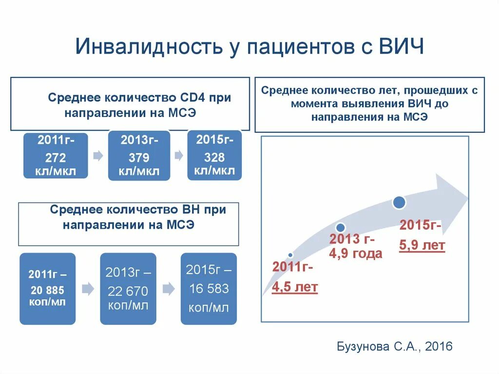 Вич группа инвалидности