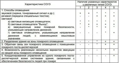Оповещение 1 типа