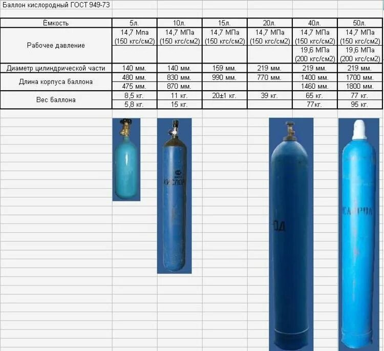 Сколько весит баллон углекислотный. Кислородный баллон 40л размер объем газа. Вес кислорода в баллоне 40 литров. Баллон углекислотный объем баллона-40л. Сколько весит кислородный баллон 40л.