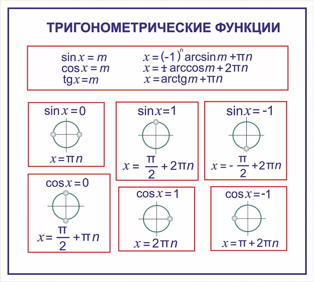 Свойства тригонометрических функций 11 класс. Тригонометрические формулы графики. Триганометрическиефункции. Тригонометрические фуекци.