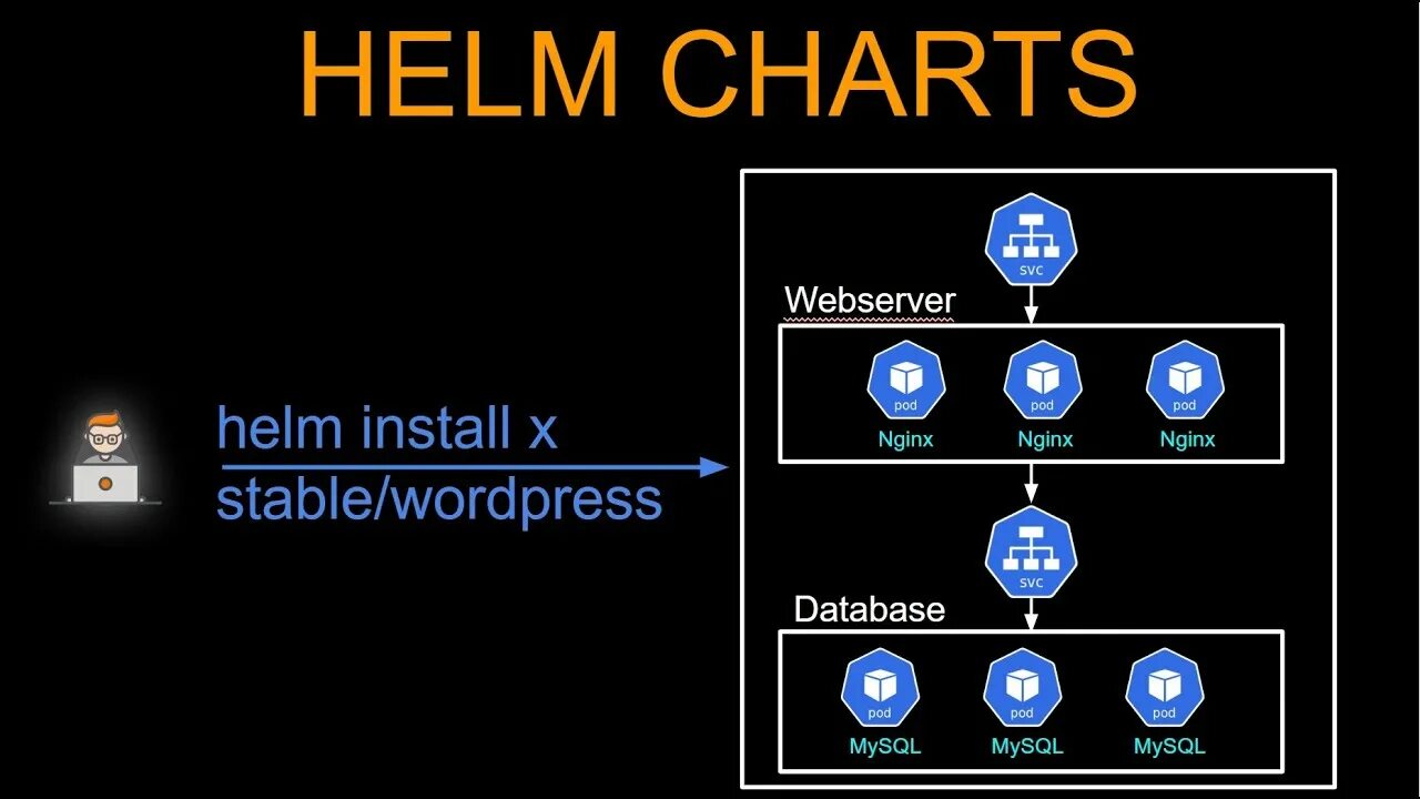 Helm config. Helm chart. helm chart logo. helm reinstall. helm chart volume.