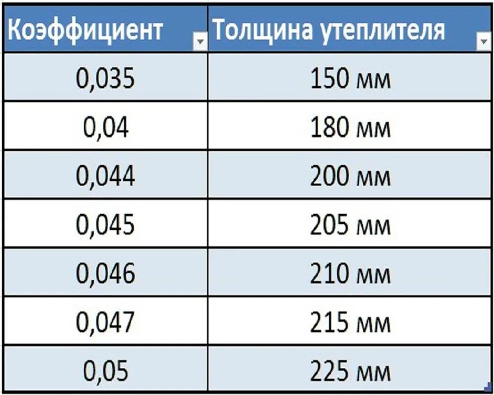 Сколько надо утеплителя. Толщина ваты для утепления мансарды. Толщина слоя минеральной ваты для кровли. Плотность теплоизоляции для кровли. Толщина минеральной ваты для кровли.