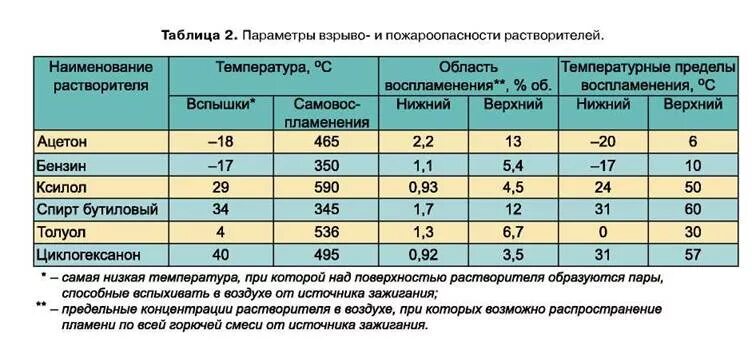 Температурные пределы воспламенения. Температура воспламенения таблица. Температура вспышки растворителя. Растворитель температура воспламенения.