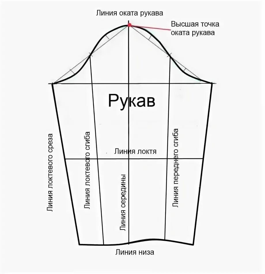 Выкройка оката рукава для платья. Выкройка втачного рукава 50 размер. Базовая выкройка одношовного рукава. Втачной рукав выкройка. Как называлась одежда сшитая своими руками