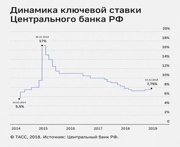 Пеня ключевой ставки цб. Ключевой ставки ЦБ РФ. Динамика изменения ключевой ставки ЦБ РФ 2020. График ставки ЦБ за 10 лет. Ключевая ставка ЦБ РФ таблица 2023.