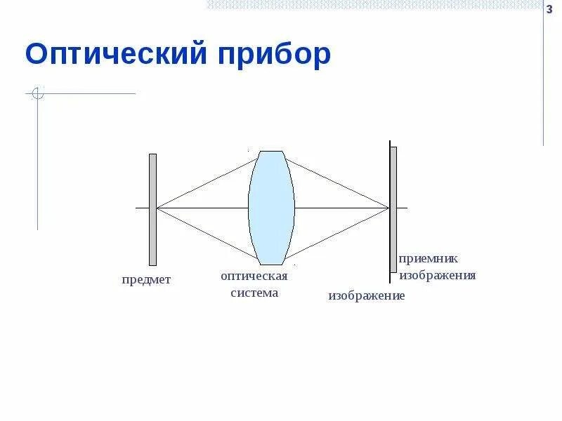 Какое изображение дают оптические приборы. Оптические линзовые приборы физика. Оптические линзовые приборы схема. Оптические приборы лупа микроскоп телескоп физика. Оптический прибор оптическая схема прибора.