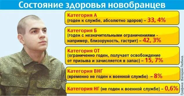 Категория в в военкомате какие заболевания. Категории в армии. Категория b армия. Категория б в армии. Категории войск в армии.