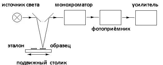 Спектрофотометр принцип работы. Принципиальная схема однолучевого спектрофотометра.. Двухлучевой спектрофотометр схема. Оптическая схема спектрофотометра. Принципиальная оптическая схема спектрофотометра.