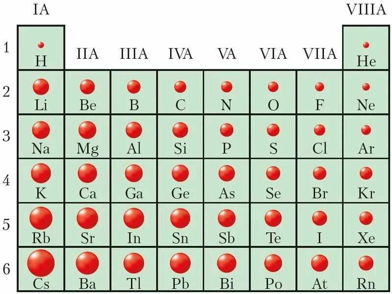 Расположите в порядке уменьшения радиуса атома. Атомный радиус в таблице Менделеева. Периодическое изменение радиуса атома. Химия изменение радиуса атома. Периодическое изменение свойств атомов химических элементов.