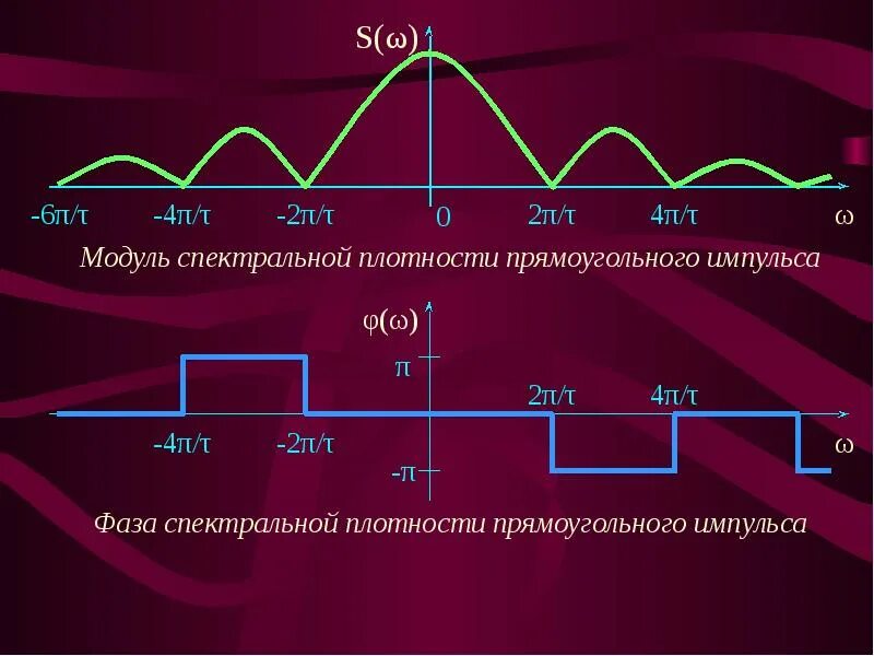 Спектр сигнала прямоугольного импульса. Фазовый спектр прямоугольного импульса. Фаза прямоугольного импульса. Спектральная плотность импульса.