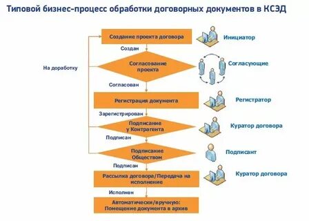 Порядок согласования договора в организации