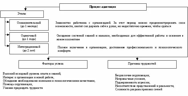 Схема процесса адаптации сотрудников. Схема процесса адаптации нового сотрудника. Структурная схема показателей трудовой адаптации. Структура процесса адаптации. Структура процесса адаптации.