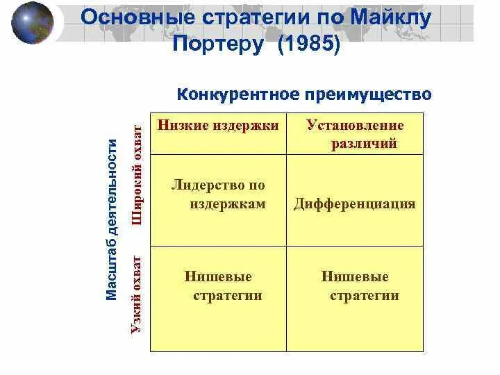 Основные стратегии конкурентного преимущества. Базовые стратегии портера. базовые конкурентные стратегии по майклу портеру. майкл портер конкурентная стратегия.