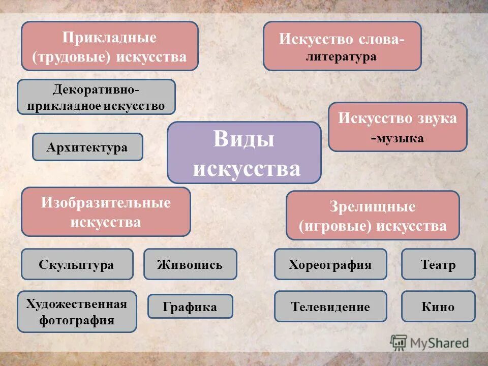 Какой вид искусства можно проиллюстрировать. Виды искусства. Виды искусства список. Искусство виды искусств. Виды исков.