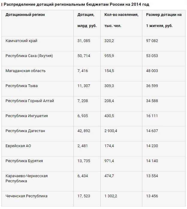 Дотации в Чечню по годам. Дотации Чечне 2021. Дотации Республики Чечня. Дотации Чечне из федерального бюджета по годам. Размер дотации