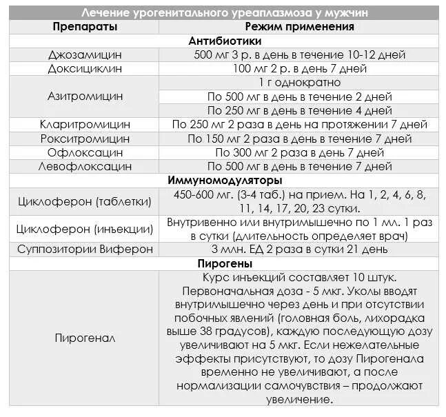 Лечение уреаплазмы у мужчин