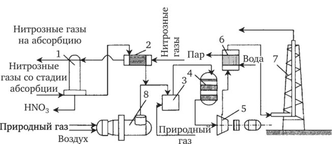 Очистка газов от азота. Схема реактора каталитической очистки нитрозных газов. Холодильник-конденсатор нитрозных газов аппарат. Холодильник конденсатор нитрозных газов схема. Абсорбция нитрозных газов.