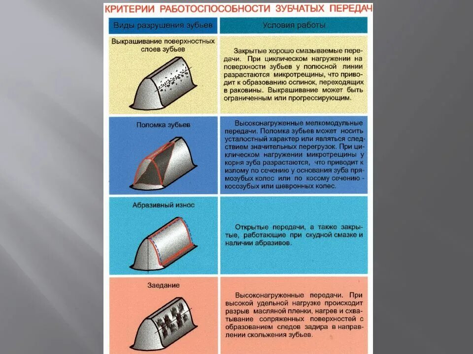 Критерии работоспособности цилиндрической зубчатой передачи. Критерии работоспособности прямозубых зубчатых колес. Основные критерии работоспособности и расчета зубчатых передач. Критерии работоспособности и расчета зубчатых передач. Основные критерии работоспособности и расчета зубчатых передач.