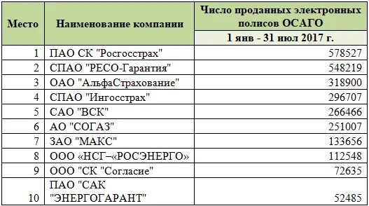 Ооо нсг. Рейтинг ресо гарантия по ОСАГО. Базовая ставка по ОСАГО СОГАЗ. Базовая ставка ресо. Росэнерго тарифы ОСАГО.