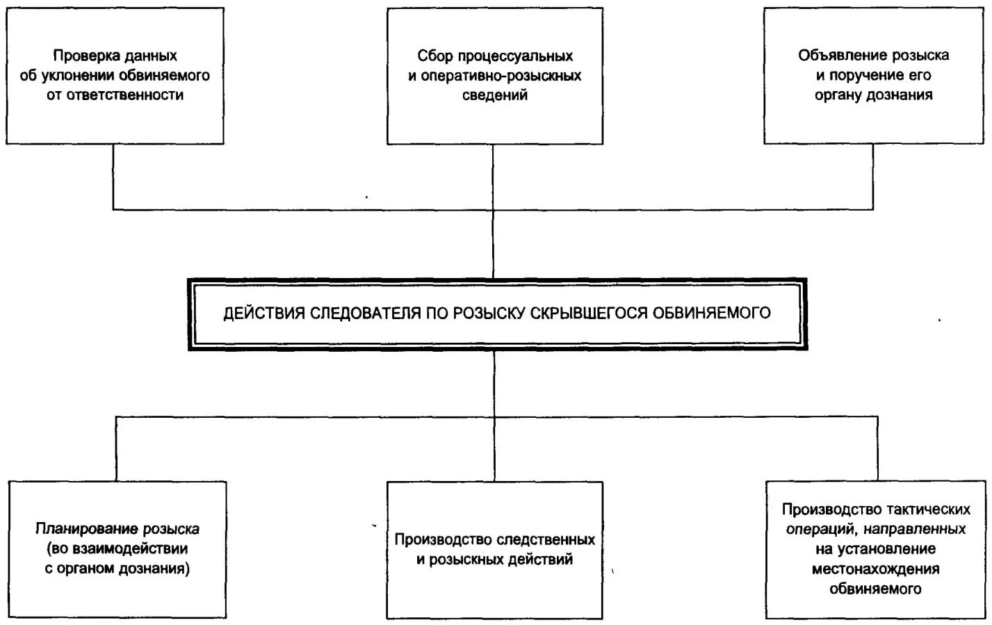 О порядке представления результатов оперативно. Виды и формы розыскной работы следователя криминалистика. схема оперативно розыскной деятельности. структура поручения органу дознания. схема деятельности следователя.