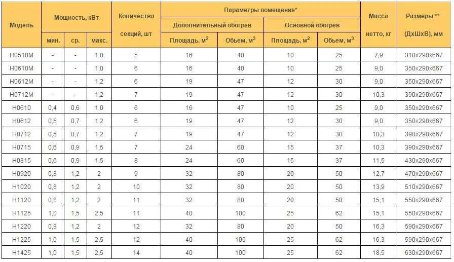 Мощность в 500 квт передают. Калорифер мощность тепла 1500 КВТ. Сколько КВТ потребляет обогреватель. Масляный радиатор потребление электроэнергии. Сколько потребляет обогреватель масляный 2 КВТ.