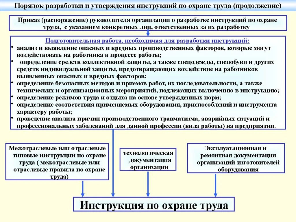 Директором учреждения являлась. Порядок разработки инструкций по охране труда. Разработка правил и инструкций по охране труда. Производственная инструкция по охране труда. Порядок разработки и утверждения инструкций по охране.