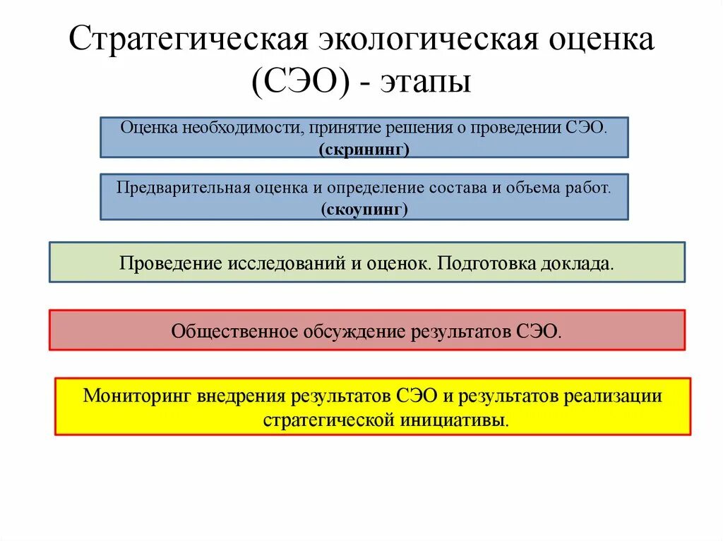 Оценка государственной границы россии. Стратегическая экологическая оценка. Этапы экологического оценивания. Экологическая оценка стадии. Основные стадии экологической оценки.