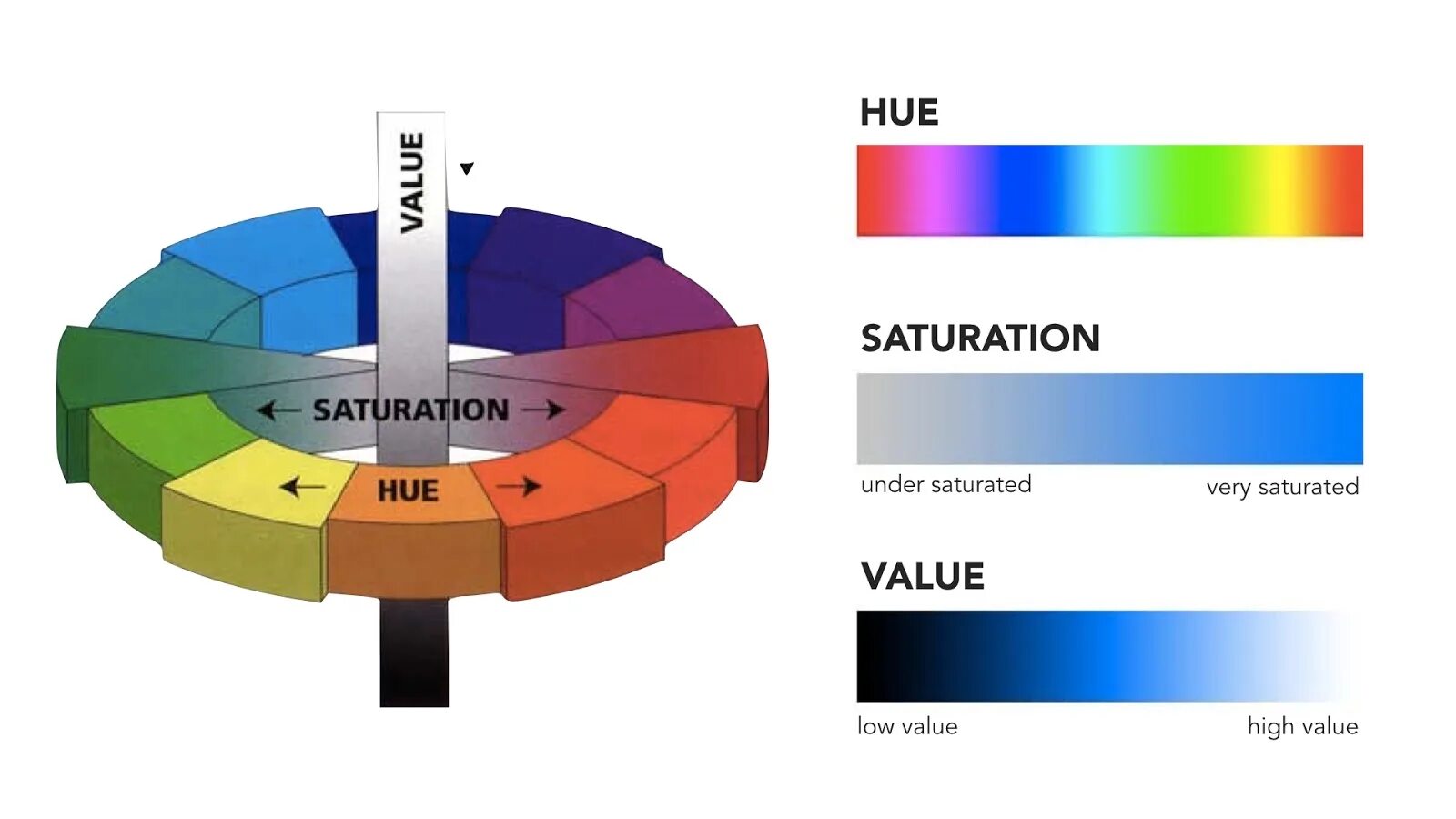 Hsv модель цвета. Эффект saturation. color theory in web-design презентация. колесо hsv. saturation перевод.