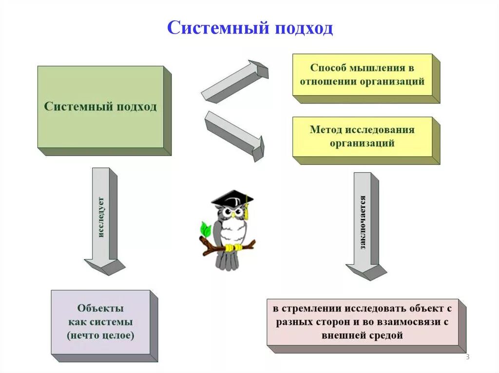 Системный подход метод исследования. Метод системного подхода. Алгоритм системного подхода в исследованиях. Системный подход в исследовании. Подход системы.