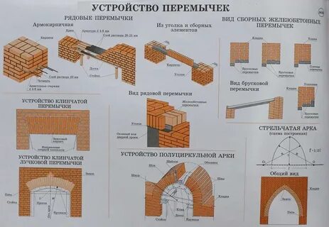 Устройство перемычек в стенах