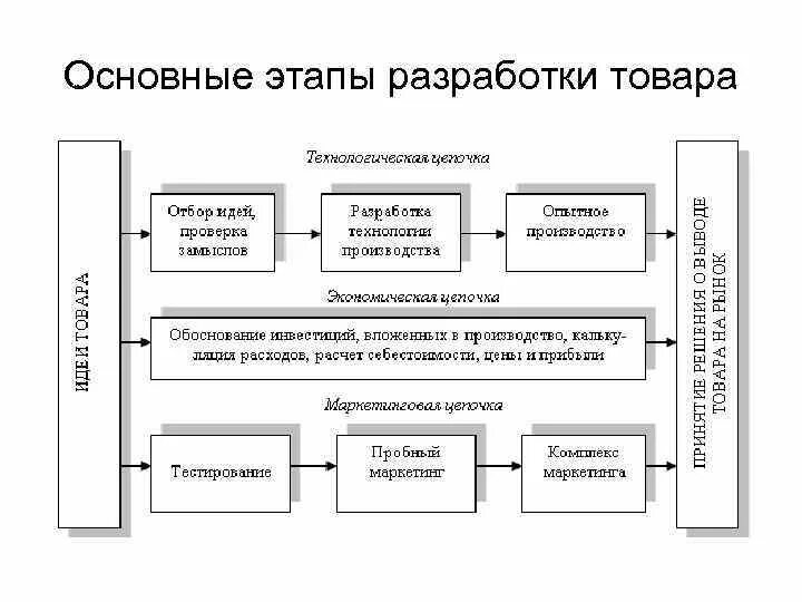 Способ производства товаров и услуг. Этапы процесса разработки товара. Этапы процесса разработки нового товара. Основные этапы разработки продукта. Процесс разработки продукта схема.