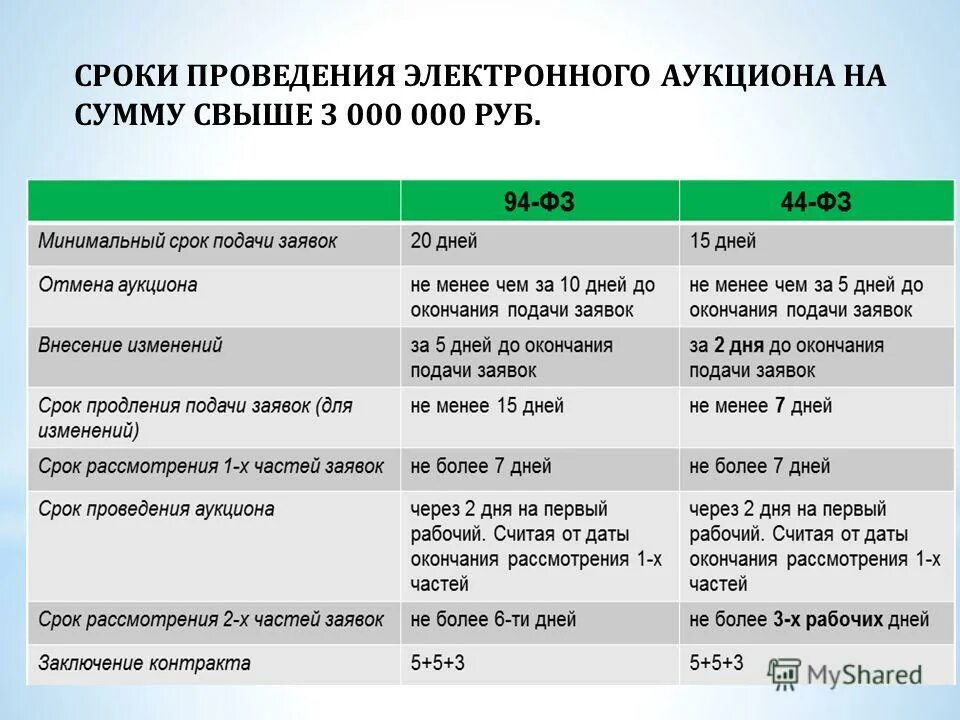 Сколько ставить на аукционе