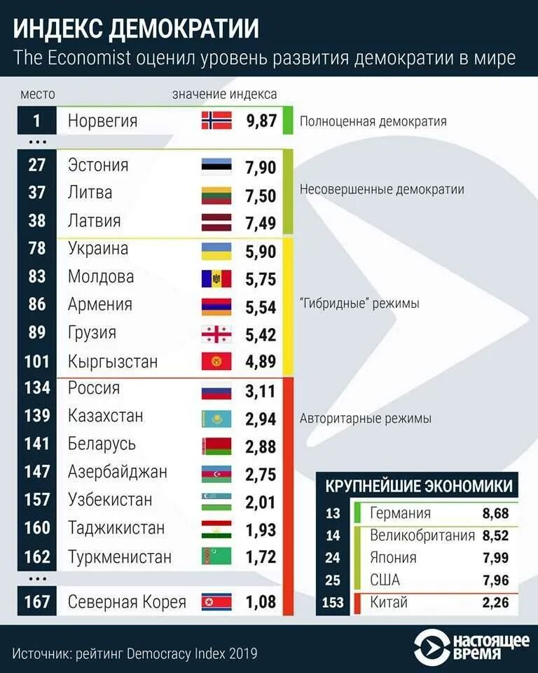 Рейтинг стран по демократии. Страны с демоератичным политическим режимом. Список стран по индексу демократии. Список стран по демократии.