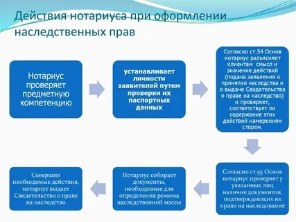 Правила поведения нотариусов