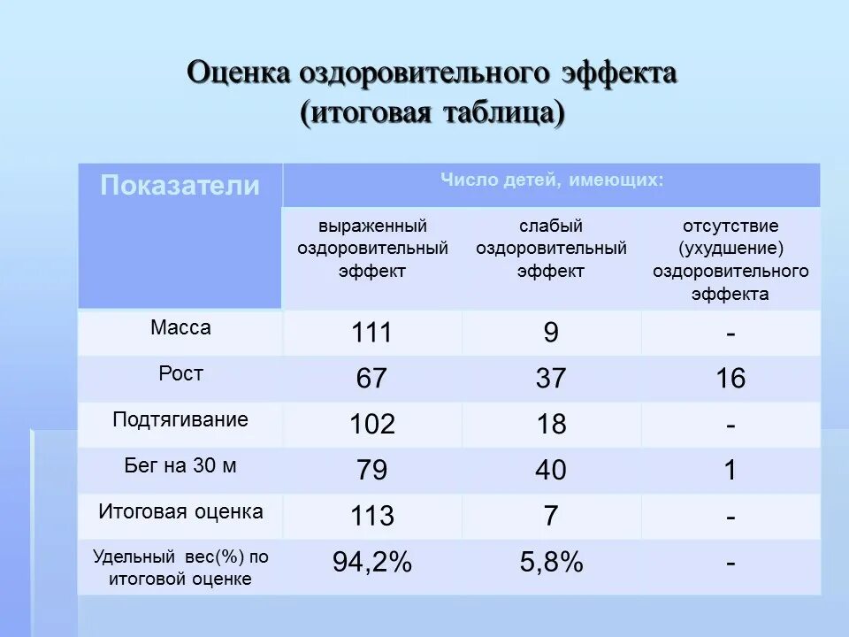 Норма дол. Оценка эффективности оздоровления детей в лагере таблица. Оценка эффективности оздоровления детей в лагере. «Оценка оздоровительного эффекта». Таблица оценки оздоровительного эффекта.