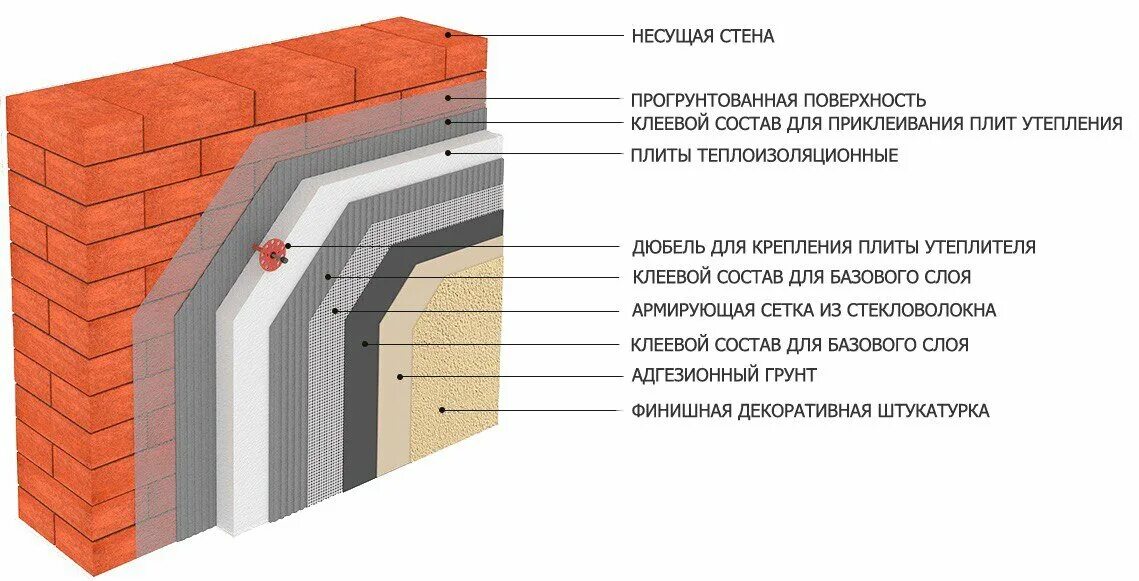 Что такое мокрый фасад в строительстве фото Утепление дома снаружи: полный гайд по материалам, технологиям и ошибкам