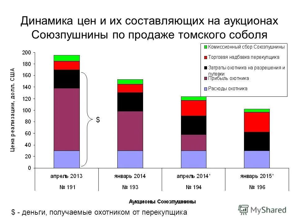 Районы пушного промысла