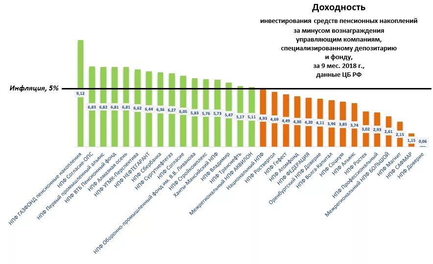 Рейтинг пенсионных накоплении. Инвестирование средств пенсионных накоплений. Доходность пенсионных фондов по годам. Инвестирования средств пенсионных. Доходность вложений.