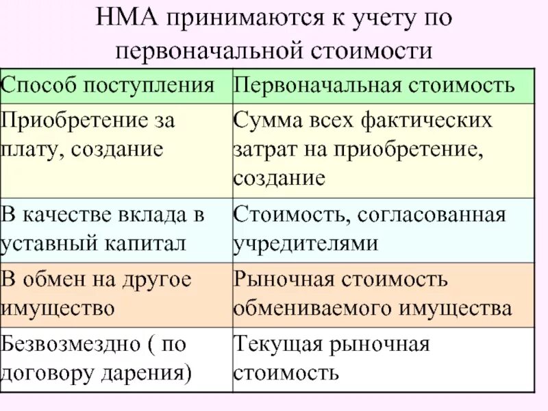 Нма принимается к учету. Нематериальные активы принимаются к бухгалтерскому учету. объект нма принят к учету по первоначальной стоимости. нематериальные активы это объекты учета.