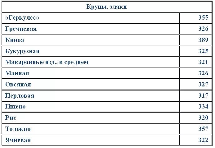 Калорийность каши пшенной на молоке с маслом. Гречневая крупа калорийность на 100 грамм. Калорийность гречневой крупы на 100 грамм. Каша гречневая ккал на 100г. Гречневая каша сколько калорий в 100 граммах.