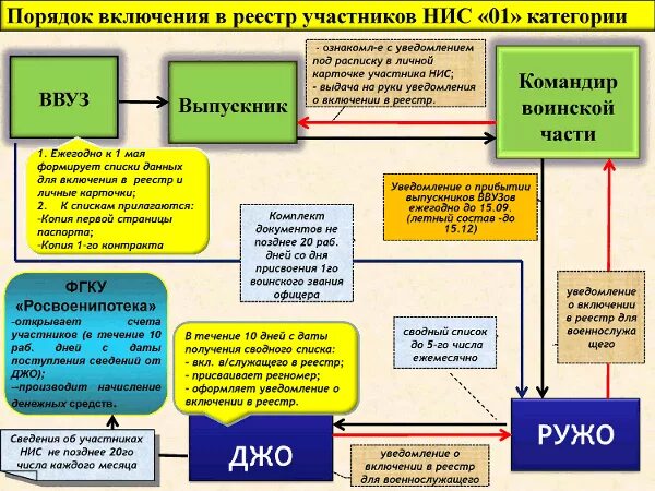 В обязательном порядке включаются в. Реестр участника НИС военнослужащего. Категории участников НИС военнослужащих. Категории военнослужащих для включения в НИС. Порядок включения в НИС.