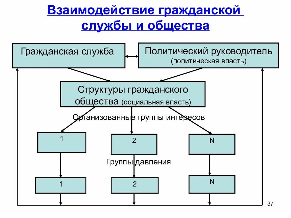 Взаимосвязь общества и власти. Гражданское общество взаимодействие. Структура госслужбы. Структура гражданской службы. Государственная Гражданская служба.